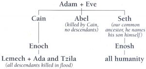 Family tree for Seth of the Bible